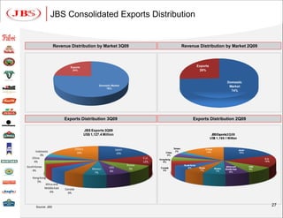 JBS Consolidated Exports Distribution


                    Revenue Distribution by Market 3Q09                                                         Revenue Distribution by Market 2Q09



                             Exports                                                                                           Exports
                              24%                                                                                               26%


                                                                                                                                                             Domestic
                                                     Domestic Market                                                                                          Market
                                                         76%
                                                                                                                                                               74%




                          Exports Distribution 3Q09                                                                      Exports Distribution 2Q09

                                            JBS Exports 3Q09
                                            US$ 1,127.4 Million                                                                               JBS Exports2Q 09
                                                                                                                                             US$ 1,169.1 Million


                                   Others                         Japan                                Taiwan                            O thers                          Japan
      Indonesia                     18%                                                        China
                                                                                                         2%                               14%                              18%
                                                                   19%
          3%                                                                                    4%
    China                                                                          E.U.   Hong Kong                                                                                     E.U.
     4%                                                                            12%       5%                                                                                         15%
                                                                          Russia                                 South Korea
South Korea                                                 USA                            Canada                    6%         Russia
                                                                                                                                                            Africa and            USA
                                                 Mexico                    9%                                                                      Mexico   Middle East           9%
    4%                                                      8%                              5%                                   7%                 7%          8%
                                                  7%
    Hong Kong
       5%
             Africa and
            Middle East   Canada
                 6%         6%



      Source: JBS
                                                                                                                                                                                               27
 