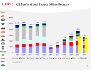 US Beef and Veal Exports (Million Pounds)



3,000


                       2,467                          2,520
          2,412                              2,449
2,500
                                  2,269


2,000                                                                                                  1,888


                                                                                             1,433
1,500                                                                                                               1,349
                                                                                   1,146                     1442
                                                                                                                       1349

1,000
                                                                          697

                                                                461
 500



   0
          1999         2000       2001       2002     2003      2004     2005      2006      2007          2008     2009

        Mexico    Canada       South Korea   Japan   Vietnam   China   Hong Kong   N etherlands   Others     Until September

    Source: USDA ERS


                                                                                                                               6
 