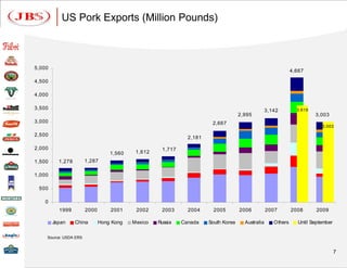 US Pork Exports (Million Pounds)



5,000
                                                                                                              4,667

4,500

4,000

3,500                                                                                             3,142         3,619
                                                                                    2,995                               3,003
3,000                                                                  2,667
                                                                                                                          3,003

2,500
                                                              2,181

2,000                                               1,717
                                  1,560    1,612
1,500     1,278        1,287

1,000

 500

   0
          1999         2000       2001     2002     2003      2004      2005        2006          2007        2008      2009

        Japan     China       Hong Kong   Mexico   Russia   Canada    South Korea     Australia      Others     Until September

    Source: USDA ERS


                                                                                                                                  7
 
