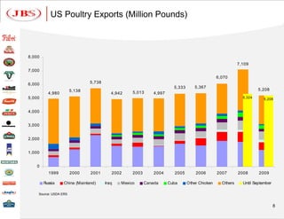 US Poultry Exports (Million Pounds)



8,000
                                                                                                           7,109
7,000
                                                                                                6,070
6,000                          5,738
                                                                        5,333       5,367
                       5,138                                                                                         5,208
          4,980                           4,942    5,013      4,997
5,000                                                                                                        5,324      5,208


4,000


3,000


2,000


1,000


   0
          1999         2000    2001       2002     2003       2004      2005        2006        2007       2008      2009

        Russia    China (Mainland)     Iraq   Mexico      Canada      Cuba      Other Chicken     Others     Until September

    Source: USDA ERS


                                                                                                                               8
 