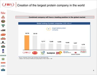 Creation of the largest protein company in the world


                       Combined company will have a leading position in the global market



                                          Global ranking of protein companies (US$ million)1


                                                                             largest global protein
                                                                    1a
                                                                             company

               28,725             28,130




                                                    12,717               12,488      12,088
                                                                                                  10,494   9,457
                                                                                                                   6,755




 Source: Companies, Exame, Valor Econômico and CNN (Global 500)
 1 Based in net revenues of 2008 and including Pilgrim’s Pride in Bertin + JBS




                                                                                                                           9
 