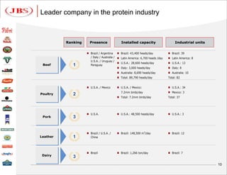 Leader company in the protein industry



          Ranking     Presence               Installed capacity                      Industrial units


                     Brazil / Argentina  Brazil: 43,400 heads/day              Brazil: 39
                      / Italy / Australia /  Latin America: 6,700 heads /day    Latin America: 8
                      U.S.A. / Uruguay /
                                             U.S.A.: 28,600 heads/day           U.S.A.: 13
 Beef        1        Paraguay
                                             Italy: 3,000 heads/day             Italy: 8
                                           Australia: 8,690 heads/day           Australia: 10
                                           Total: 89,790 heads/day             Total: 82


                     U.S.A. / Mexico      U.S.A. / Mexico:                     U.S.A.: 34
                                             7.2mm birds/day                     Mexico: 3
Poultry      2
                                           Total: 7.2mm birds/day              Total: 37




                     U.S.A.               U.S.A.: 48,500 heads/day             U.S.A.: 3
 Pork        3


                     Brazil / U.S.A. /    Brazil: 148,500 m2/day               Brazil: 12
Leather      1        China




                     Brazil               Brazil: 1,266 ton/day                Brazil: 7
 Dairy       3
                                                                                                        10
 