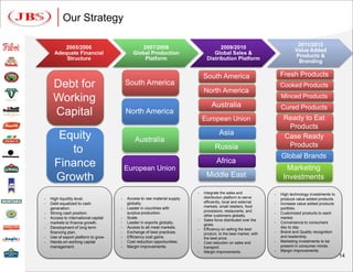 Our Strategy

                                                                                                                              2011/2012
          2005/2006                             2007/2008                            2009/2010
                                                                                                                             Value Added
      Adequate Financial                     Global Production                    Global Sales &
                                                                                                                             Products &
          Structure                              Platform                      Distribution Platform
                                                                                                                              Branding

                                                                              South America                           Fresh Products
     Debt for                             South America
                                                                              North America
                                                                                                                      Cooked Products

     Working                                                                                                          Minced Products
                                                                                  Australia                           Cured Products
     Capital                              North America
                                                                              European Union                           Ready to Eat
                                                                                                                        Products
       Equity                                                                          Asia                            Case Ready
                                              Australia
                                                                                    Russia                              Products
         to                                                                                                           Global Brands
      Finance                                                                        Africa
                                          European Union                                                                Marketing
      Growth                                                                   Middle East                             Investments
                                                                          -   Integrate the sales and             -   High technology investments to
-   High liquidity level.             -   Access to raw material supply       distribution platform to serve          produce value added products.
-   Debt equalized to cash                globally.                           efficiently, local and external     -   Increase value added products
    generation.                       -   Leader in countries with            markets, small retailers, food
                                                                                                                      portfolio.
                                                                              processors, restaurants, and
-   Strong cash position.                 surplus production.                                                     -   Customized products to each
                                                                              other customers globally.
-   Access to international capital   -   Scale.                                                                      market.
                                                                          -   Sales force distributed over the
    markets to finance growth.        -   Leader in exports globally.                                             -   Convenience to consumers
                                                                              globe.
-   Development of long term          -   Access to all meat markets.                                                 day to day.
                                                                          -   Efficiency on selling the best
    financing plan.                   -   Exchange of best practices.         product, to the best market, with   -   Brand and Quality recognition
-   Use of export platform to grow.   -   Efficiency cost gains.              the best price.                         and leadership.
-   Hands-on working capital          -   Cost reduction opportunities.   -   Cost reduction on sales and         -   Marketing investments to be
    management.                       -   Margin improvements.                transport.                              present in consumer minds.
                                                                          -   Margin improvements.                -   Margin improvements.
                                                                                                                                                       14
 