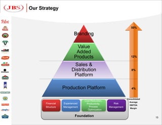 Our Strategy


                                                                  50%

                          Branding

                           Value
                           Added
                          Products                                12%

                         Sales &
                        Distribution                               8%
                         Platform

                  Production Platform                              4%


                                                               Consolidated
                                Cost Reduction,                  Average
      Financial   Experienced    Productivity,       Risk
                                                                 EBITDA
      Structure   Management       Process        Management     Margin
                                  Optimization

                          Foundation                                          15
 