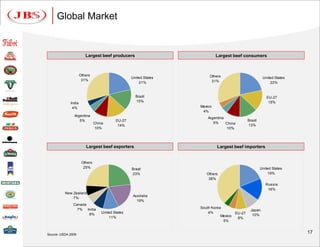 Global Market


                        Largest beef producers                              Largest beef consumers



                     Others                                             Others
                                                   United States                                         United States
                      31%                                                31%
                                                       21%                                                   22%


                                                     Brazil                                                EU-27
                                                     15%                                                    15%
             India
              4%                                                   Mexico
                                                                    4%
               Argentina
                                                                       Argentina
                  5%                       EU-27                                               Brazil
                               China                                      5%     China
                                            14%                                                13%
                               10%                                               10%




                        Largest beef exporters                              Largest beef importers


                      Others
                       25%                         Brazil                                               United States
                                                   23%                Others                                19%
                                                                       38%
                                                                                                           Russia
                                                                                                            16%
          New Zealand
                                                    Australia
              7%
                                                      19%
               Canada
                 7% India                                          South Korea
                                                                                                Japan
                                   United States                       4%              EU-27
                      8%                                                      Mexico             10%
                                       11%                                              8%
                                                                               5%


Source: USDA 2009
                                                                                                                         17
 