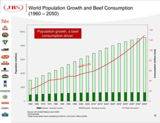 World Population Growth and Beef Consumption
                                (1960 – 2050)


                                                                                                                                                        140
                       10000              Population growth, a beef
                                            consumption driver.
                                                                                                                                                        120

                       8000




                                                                                                                                                              Consumption (million tons)
                                                                                                                                                        100
Population (million)




                       6000                                                                                                                             80




                                                                                                                                                        60
                       4000


                                                                                                                                                        40


                       2000
                                                                                                                                                        20




                          0                                                                                                                             0
                               1960 1965 1970 1975 1980 1985 1990 1995 2000 2005 2010* 2015* 2020* 2025* 2030* 2035* 2040* 2045* 2050*
                                               Population - Developed countries                Population - Developing countries   Beef Consumption**

                               Source: UN (United Nations) and USDA
                               *UN Estimates
                               **Beef consumption trend considering CAGR of 2.0% (from 1960 to 2008)                                                          18
 