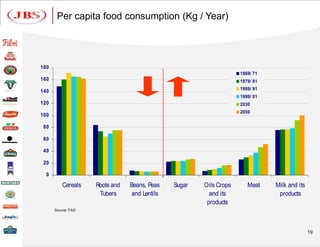 Per capita food consumption (Kg / Year)




180
                                                                    1969/ 71
160                                                                 1979/ 81
                                                                    1989/ 91
140
                                                                    1999/ 01
120                                                                 2030
                                                                    2050
100

 80

 60

 40

 20

  0

          Cereals   Roots and   Beans, Peas    Sugar   Oils Crops      Meat    Milk and its
                     Tubers      and Lentils             and its                products
                                                        products
      Source: FAO




                                                                                              19
 