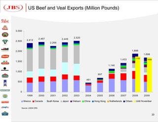 US Beef and Veal Exports (Million Pounds)



3,000


                       2,467                          2,520
          2,412                              2,449
2,500
                                  2,269


2,000                                                                                                  1,888
                                                                                                                    1,698
                                                                                                             1752
                                                                                             1,433                     1698
1,500
                                                                                   1,146

1,000
                                                                         697

                                                                461
 500



   0
          1999         2000       2001       2002     2003     2004      2005      2006      2007          2008     2009

        Mexico    Canada       South Korea   Japan   Vietnam   China   Hong Kong   N etherlands   Others     Until N ovember

    Source: USDA ERS


                                                                                                                               20
 