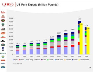 US Pork Exports (Million Pounds)



5,000
                                                                                                              4,667

4,500
                                                                                                                4,355
4,000                                                                                                                   3,764

                                                                                                                           3,764
3,500                                                                                         3,142
                                                                                    2,995
3,000                                                                  2,667

2,500
                                                              2,181

2,000                                               1,717
                                  1,560    1,612
1,500     1,278        1,287

1,000

 500

   0
          1999         2000       2001     2002     2003      2004     2005         2006          2007        2008      2009

        Japan     China       Hong Kong   Mexico   Russia   Canada    South Korea     Australia      Others      Until N ovember

    Source: USDA ERS


                                                                                                                                   21
 