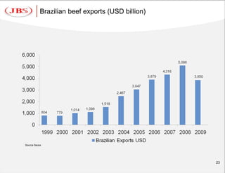 Brazilian beef exports (USD billion)




Source Secex




                                                  23
 