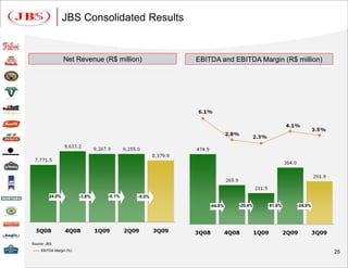 JBS Consolidated Results


                 Net Revenue (R$ million)       EBITDA and EBITDA Margin (R$ million)




         24.0%          -3.8%   -0.1%   -9.5%

                                                    -44.0%   -20.4%   81.6%   -24.0%




Source: JBS
    EBITDA Margin (%)
                                                                                        25
 