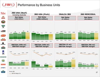 Performance by Business Units

    JBS USA (Beef)
        Including Australia                 JBS USA (Pork)           INALCA JBS                       JBS MERCOSUL
             Net Sales                          Net Sales               Net Sales                             Net Sales
          (US$ billion)                       (US$ million)              (€ million)                          (R$ billion)




                             2.9      2.8                             162                           1.8                     1.7
             2.8                                                             144     144    146             1.6                      1.7
  2.7               2.7                                       143                                                  1.4




 3Q08     4Q08      1Q09     2Q09    3Q09                     3Q08    4Q08   1Q09    2Q09   3Q09   3Q08     4Q08    1Q09    2Q09     3Q09




    EBITDA (US$ mi)                         EBITDA (US$ mi)          EBITDA (€ mi)                        EBITDA (R$ mi)
     EBITDA margin                           EBITDA margin           EBITDA margin                        EBITDA margin


5.2%
                                                                                            6.6%
                            3.6%    3.8%                      5.3%    5.1%           4.6%            5.6%   4.3%              4.9%
         2.2%      2.2%                                                                                              3.7%
                                                                              3.9%                                                   2.9%



                                                                                            9.7
                                                                      8.3
                           104.6 108.4                        7.6
                                                                                     6.6
                                                                             5.6
104.1 60.4         59.7                                                                            199,1
                                                                                                            69.4            82.6
                                                                                                                   58,2              47.3


3Q08     4Q08      1Q09    2Q09     3Q09                      3Q08    4Q08   1Q09    2Q09   3Q09   3Q08     4Q08   1Q09     2Q09     3Q09



Source JBS
                                                                                                                                      27
    EBITDA Margin (%)
 