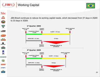 Working Capital



JBS Brazil continues to reduce its working capital needs, which decreased from 37 days in 2Q09
to 33 days in 3Q09.

                     2º Quarter 2009
            Client’s order                    Product                                 Client’s payment
                to JBS                        Delivery                                      to JBS
                         Production & Stock
                                                           CLIENT = 37 days
                               21 dias




                       SUPPLYER = 21 days                        37 days




                                              Supplyer
                                                           WORKING CAPITAL &
                                              payment
                                                               INTERESTS


                     3º Quarter 2009
            Client’s order                    Product                         Client’s payment
                to JBS                        Delivery                              to JBS
                         Production & Stock
                                                         CLIENT = 33 days
                               21 dias




                        SUPPLYER = 21 days                   33 days




                                              Supplyer
                                                           WORKING CAPITAL &
                                              payment
                                                               INTERESTS
                                                                                                         29
 