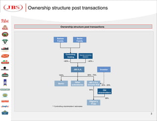 Ownership structure post transactions


                    Ownership structure post transactions



                Batista                  Bertin
                Family                   Family




                           Controlling      Market including
                            Holding            BNDES

                         ~60% *                       ~40% *



                                     JBS S.A.                         Investor

                  100%                                80% - 75%



                                     Other               JBS U.S.A.
                  Bertin
                                  subsidiaries         Includes AUS     20% - 25%

                                                         64%             Old
                                                                     shareholders

                                                                           36%
                                                         Pilgrim’s
                                                           Pride
           * Controlling shareholders’ estimates



                                                                                    3
 