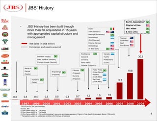 JBS’ History

                                                                                                                                                        Bertin Association*
                                                                                                                                                        Pilgrim’s Pride
       •            JBS’ History has been built through
                                                                                                      Inalca                                            JBS Hides
                    more than 30 acquisitions in 15 years                                             Swift Foods Co.                                   5 new units
                    with appropriated capital structure and                                           Maringá (Amambay)
                    management                                                                        Berazategui                            Tasman
                                                                                                      (Rio Platense)                         Smithfield
                                                                                                      Colonia Caroya                         Beef
                      Net Sales (in US$ billion)
                                                                                                      SB Holdings                            Five Rivers
                     Companies and assets acquired
                                                                                                      JV Beef Jerky


                                                                                           Rio Branco                      Venado
                                    Barretos (Anglo)                                       Cacoal 1                        Tuerto                                     30.3
                                    Pres. Epitácio (Bordon)                                Cacoal 2                        Pontevedra
                                    Campo Grande (Bordon)                                  Porto Velho                     (CEPA)
                                                                                           Vilhena (Frigovira)
               Barra do
                                                                              Cáceres                      Pedra Preta
               Garças                                  Araputanga                                          (Frigo Marca)
                                                                                                                                                         19.8
                                                                              (Frigosol)
               (Sadia)                                 (Frigoara)                                          Rosário
                                                                              Iturama
                                                                                                           (Swift ARG)
                                                                              (Frigosol)                   San Jose
                          Andradina
                                                                                                           (Swift ARG)
                                                                                                                                           12.7
                          (Sadia)




                                                                                                 1.2             1.5           1.9
 0.3          0.4            0.4             0.5           0.5       0.4           0.7
                                                                                                                                                  (1)           (2)          (3)
1996       1997           1999            2000          2001        2002        2003           2004            2005          2006          2007         2008          2009
           R$/US$ end of the year quotation
       Source: JBS
       (1) Pro Forma JBS S.A. LTM Dec07
       (2) Pro Forma JBS S.A. LTM Dec08
       (3) Pro Forma JBS S.A. LTM Jun09 (including 5 new units and hides operation); Pilgrim’s Pride Sep09 (Estimated); Bertin LTM Jun09                                           6
       * Transaction subject to customary conditions for this type of business
 