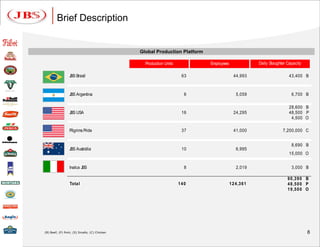 Brief Description


                                              Global Production Platform

                                                Production Units           Employees                  Daily Slaughter Capacity

                 JBS Brasil                                         63                   44,993                        43,400 B



                 JBS Argentina                                       6                     5,059                        6,700 B

                                                                                                                       28,600 B
                 JBS USA                                            16                   24,295                        48,500 P
                                                                                                                        4,500 O

                 Pilgrims Pride                                     37                   41,000                    7,200,000 C


                                                                                                                        8,690 B
                 JBS Austrália                                      10                     6,995
                                                                                                                       15,000 O


                 Inalca JBS                                          8                     2,019                        3,000 B

                                                                                                                      9 0 ,3 9 0 B
                 Tota l                                            140                 1 2 4 ,3 6 1                   4 8 ,5 0 0 P
                                                                                                                      1 9 ,5 0 0 O




(B) Beef; (P) Pork; (S) Smalls; (C) Chicken                                                                                      8
 