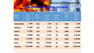 RENCANA UNTUK SEJAHTERA
Nama
Paket
Nilai
Paket
(USD)
R.O.I
Bulan
%
Jumlah
R.O.I
(USD)
Jumlah
Bulan
R.O.I
Jumlah
Total
R.O.I
%
Jumlah
Total
R.O.I
(USD)
Intermediate
Advance
Starter
Klasik
Perak
Emas
Titanium
$ 500
$ 1,000
$ 3,000
$ 6,000
$ 18,000
$ 54,000
$ 162,000
12%
12%
12%
12%
12%
12%
12%
$ 60
$ 120
$ 360
$ 720
$ 2,160
$ 6,480
$ 19,440
15
15
15
18
18
18
18
180%
180%
180%
216%
216%
216%
216%
$ 900
$ 1,800
$ 5,400
$ 12,960
$ 38,880
$ 116,640
$ 349,920
PENGEMBALIAN INVESTASI BULANAN
R.O.I (Return Of Invesment)
 