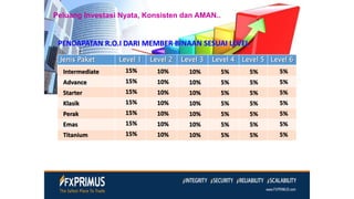 PENDAPATAN R.O.I DARI MEMBER BINAAN SESUAI LEVEL
Jenis Paket Level 1 Level 2 Level 3 Level 4 Level 5 Level 6
Intermediate
Advance
Starter
Klasik
Perak
Emas
Titanium
15%
15%
15%
15%
15%
15%
15%
10%
10%
10%
10%
10%
10%
10%
10%
10%
10%
10%
10%
10%
10%
5%
5%
5%
5%
5%
5%
5%
5%
5%
5%
5%
5%
5%
5%
5%
5%
5%
5%
5%
5%
5%
Peluang Investasi Nyata, Konsisten dan AMAN..
 