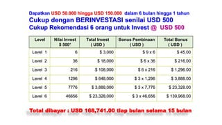 Dapatkan USD 50.000 hingga USD 150.000 dalam 6 bulan hingga 1 tahun
Cukup dengan BERINVESTASI senilai USD 500
Cukup Rekomendasi 6 orang untuk Invest @ USD 500
Level 1 6 $ 3,000 $ 9 x 6 $ 45.00
Level 2 36 $ 18,000 $ 6 x 36 $ 216.00
Level 3 216 $ 108,000 $ 6 x 216 $ 1,296.00
Level 4 1296 $ 648,000 $ 3 x 1,296 $ 3,888.00
Level 5 7776 $ 3,888,000 $ 3 x 7,776 $ 23,328.00
Level 6 46656 $ 23,328,000 $ 3 x 46,656 $ 139,968.00
Level Nilai Invest
$ 500*
Total Invest
( USD )
Bonus Pembinaan
( USD )
Total Bonus
( USD )
Total dibayar : USD 168,741.00 tiap bulan selama 15 bulan
 
