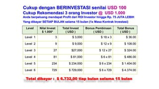 Level Nilai Invest
$ 1.000*
Total Invest
( USD )
Bonus Pembinaan
( USD )
Total Bonus
( USD )
Cukup dengan BERINVESTASI senilai USD 100
Cukup Rekomendasi 3 orang Investor @ USD 1.000
Anda berpeluang mendapat Profit dari ROI Investor hingga Rp. 75 JUTA LEBIH
Yang dibayar SETIAP BULAN selama 15 bulan (1x Masa Kontrak Investasi)
Level 1 3 $ 3,000 $ 18 x 3 $ 36.00
Level 2 9 $ 9,000 $ 12 x 9 $ 108.00
Level 3 27 $27,000 $ 12 x 27 $ 324.00
Level 4 81 $ 81,000 $ 6 x 81 $ 486.00
Level 5 234 $ 234,000 $ 6 x 234 $ 1.404.00
Level 6 729 $ 729,000 $ 6 x 729 $ 4.374.00
Total dibayar : $ 6.732,00 tiap bulan selama 15 bulan
 