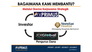 BAGAIMANA KAMI MEMBANTU?
Pengurus Dana
Investor
Melalui Skema Kerjasama Strategik
(Pemegang Pengelola Berlisensi)
 