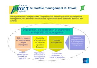 Le modèle management du travail
Ressources	
  
organisationnelles	
  
Et	
  développement	
  
des	
  compétences	
  
managériales	
  
Manager le travail c est prendre en compte le travail dans les processus et pratiques de
management pour améliorer l efficacité des organisations et les conditions de travail des
salariés.
Rôles	
  et	
  marges	
  
de	
  manœuvres	
  de	
  
la	
  ligne	
  	
  
managériale	
  
Modalités	
  
d’organisation	
  
du	
  travail	
  et	
  
espaces	
  de	
  
discussion	
  
Pratiques	
  
managériales	
  
Rôle de
traduction et
pouvoir de
décision
Organisation
apprenante et
management
participatif
Soutien à la
réalisation du
travail et régulation
Engagement de la direction et alignement
des dispositifs de management
10
 