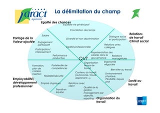La délimitation du champ
QVT
Egalité des chances
Partage de la
Valeur ajoutée
Employabilité/
développement
professionnel
Santé au
travail
Organisation du
travail
Relations
de travail
Climat social
Equilibre vie privée/prof
Conciliation des temps
Contenu du travail:
(autonomie, travail
apprenant…),
Diversité et non discrimination
Egalité professionnelle
Dialogue social
et participation
Formation,
plan de
carrière,
insertion
Portefeuille de
compétences
Relations avec
collègues
Relations
managériales
Ergonomie
négociée
Représentation des
salariés dans la
gouvernance
Relations avec
client
Qualité de la
gestion,
management par
objectifs,
reporting…
Travail en
équipe
Salaire
Participation/
intéressement
Flexibilité/sécurité
Performance
productive
Organisation
temps de
travail
Bien-être au travail
Environnement
physique,
Pénibilité, risques
prof
Emplois atypiques
Engagement
participatif
4
 