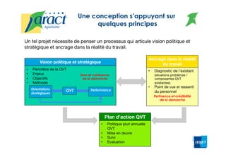 Une conception s’appuyant sur
quelques principes
Un tel projet nécessite de penser un processus qui articule vision politique et
stratégique et ancrage dans la réalité du travail.
Vision politique et stratégique
•  Périmètre de la QVT
•  Enjeux
•  Objectifs
•  Méthode
Orientations
stratégiques
QVT Performance
Ancrage dans la réalité
du travail
•  Diagnostic de l’existant
(situations problèmes /
composantes QVT
existantes).
•  Point de vue et ressenti
du personnel
Sens et cohérence
de la démarche
Pertinence et crédibilité
de la démarche
Plan d’action QVT
•  Politique pluri annuelle
QVT
•  Mise en œuvre
•  Suivi
•  Evaluation
Convergence
Cohérence
5
 