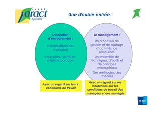 Une double entrée
7
Le management :
Un processus de
gestion et de pilotage
d’activités, de
ressources.
Un ensemble de
techniques, d’outils et
de principes
managériaux
Des méthodes, des
théories
La fonction
d’encadrement :
La population des
managers
Leurs rôles, activités,
missions, parcours
Avec un regard sur leurs
conditions de travail
Avec un regard sur les
incidences sur les
conditions de travail des
managers et des managés
7
 