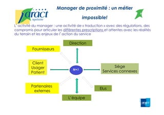 N+1
Direction
Siège
Services connexes
L’équipe
Fournisseurs
Partenaires
externes
L activité du manager : une activité de « traduction » avec des régulations, des
compromis pour articuler les différentes prescriptions et attentes avec les réalités
du terrain et les enjeux de l action du service
Manager de proximité : un métier
impossible!
Elus
8
 