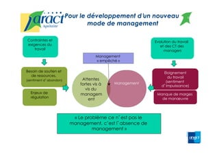 Contraintes et
exigences du
travail
Besoin de soutien et
de ressources,
(sentiment d abandon) Attentes
fortes vis à
vis du
managem
ent
Enjeux de
régulation
Evolution du travail
et des CT des
managers
Pour le développement d un nouveau
mode de management
Eloignement
du travail
(sentiment
d impuissance)
Manque de marges
de manœuvre
Management
« Le problème ce n est pas le
management, c’est l absence de
management »
Management
« empêché »
9
 
