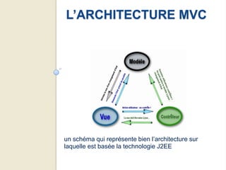 L’ARCHITECTURE MVC




un schéma qui représente bien l’architecture sur
laquelle est basée la technologie J2EE
 