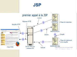 JSP
 