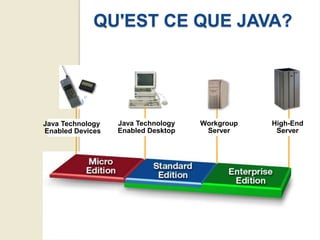 QU'EST CE QUE JAVA?




Java Technology   Java Technology   Workgroup   High-End
Enabled Devices   Enabled Desktop    Server      Server
 