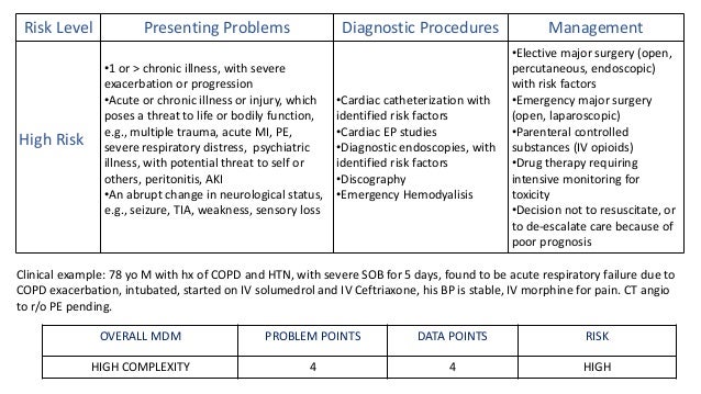 Coding for hospitalist