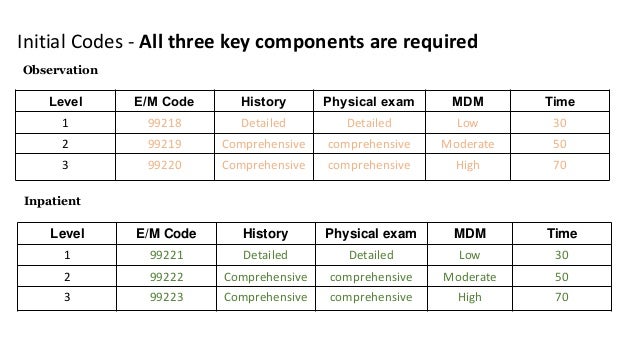 Coding for hospitalist