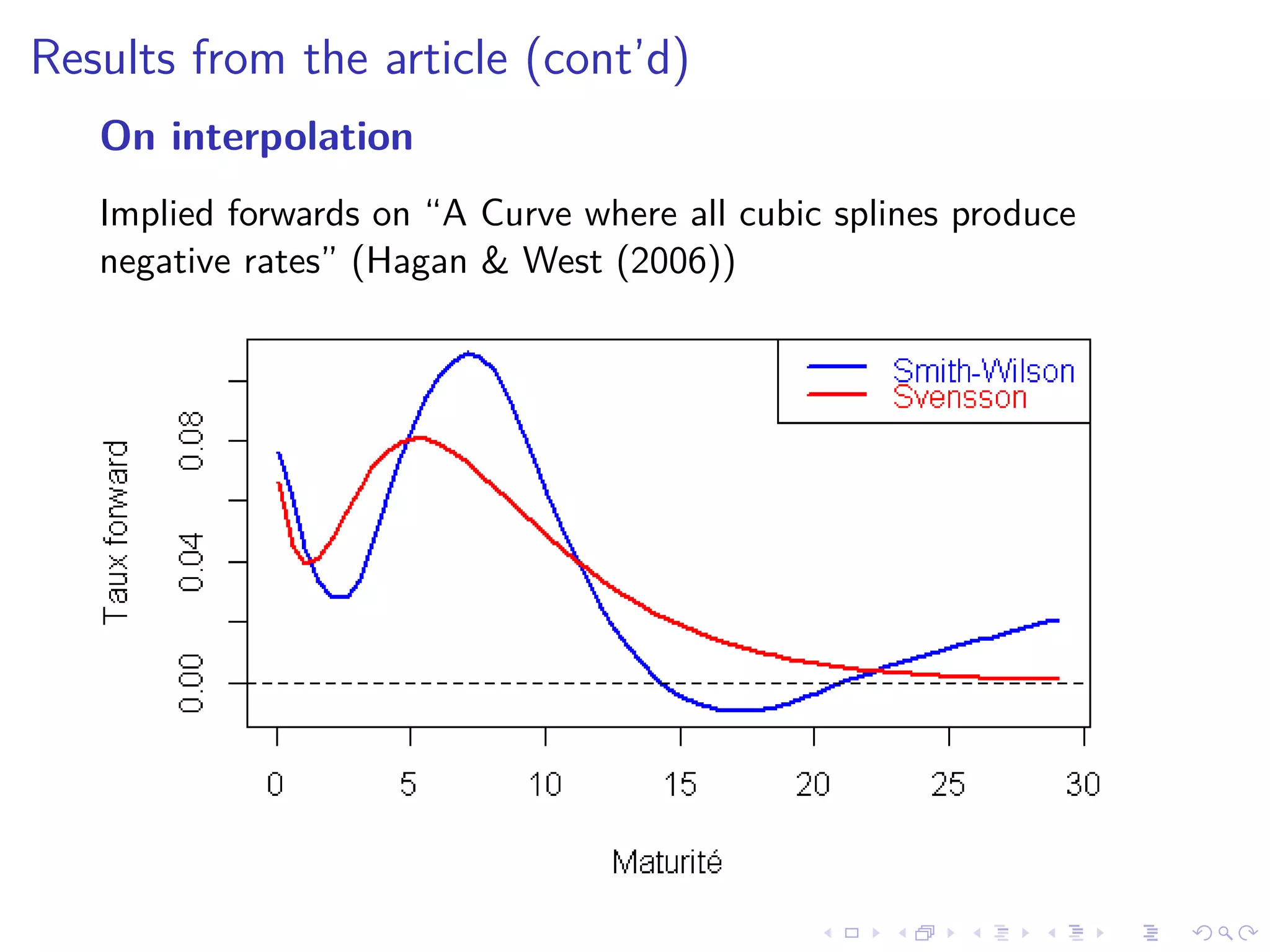 Results from the article (cont’d)
On interpolation
Implied forwards on “A Curve where all cubic splines produce
negative rates” (Hagan & West (2006))
 