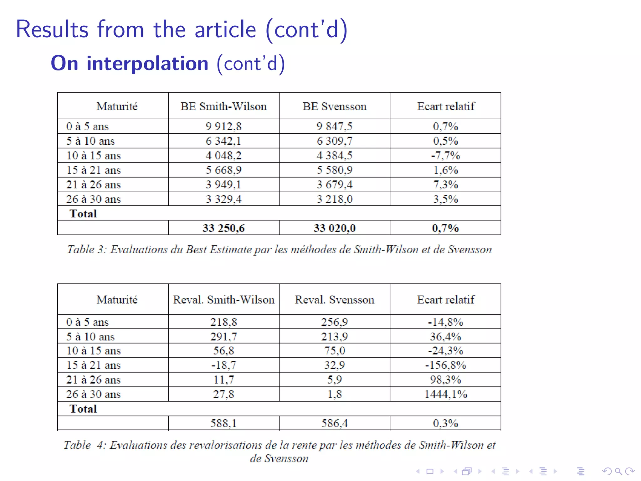 Results from the article (cont’d)
On interpolation (cont’d)
 