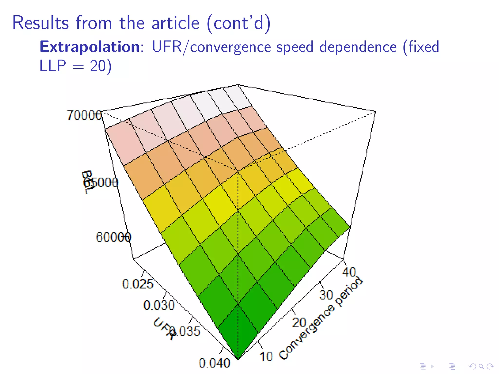 Results from the article (cont’d)
Extrapolation: UFR/convergence speed dependence (ﬁxed
LLP = 20)
 