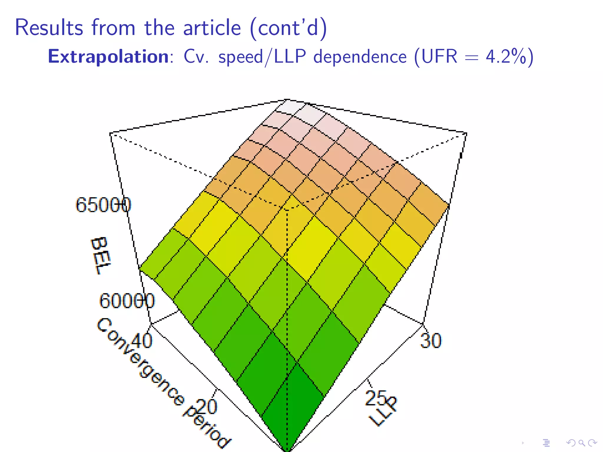 Results from the article (cont’d)
Extrapolation: Cv. speed/LLP dependence (UFR = 4.2%)
 