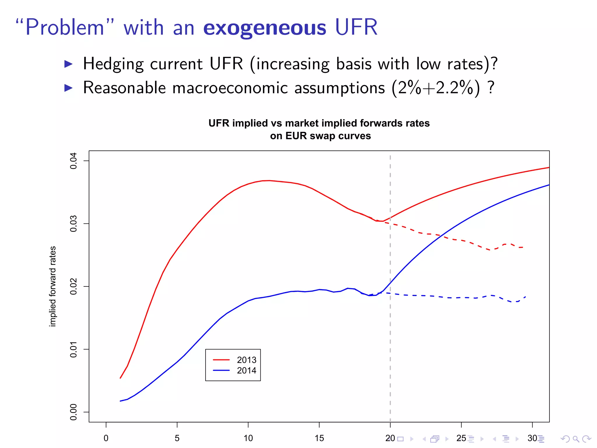 “Problem” with an exogeneous UFR
Hedging current UFR (increasing basis with low rates)?
Reasonable macroeconomic assumptions (2%+2.2%) ?
UFR implied vs market implied forwards rates
on EUR swap curves
impliedforwardrates
0 5 10 15 20 25 30
0.000.010.020.030.04
2013
2014
 