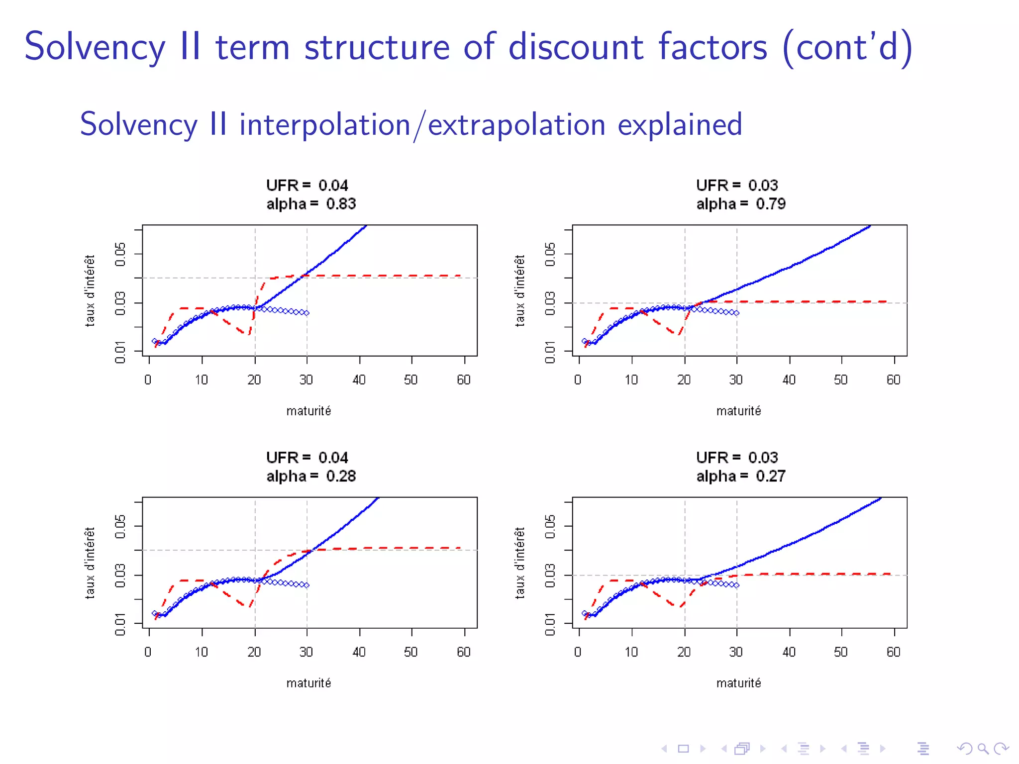 Solvency II term structure of discount factors (cont’d)
Solvency II interpolation/extrapolation explained
 