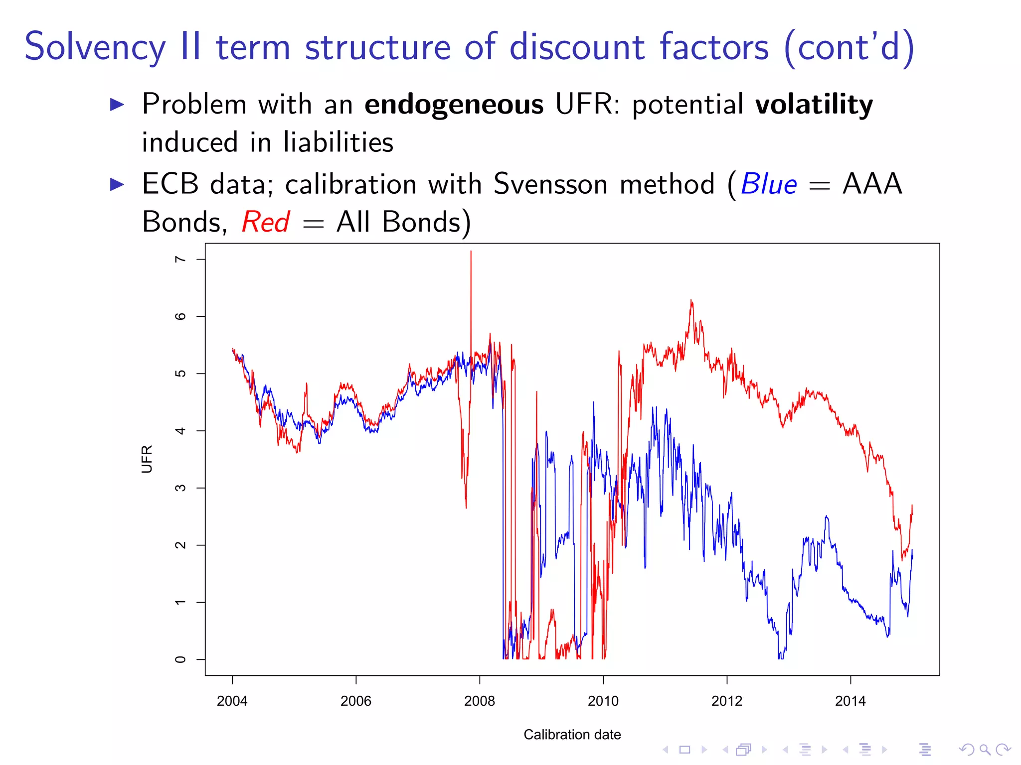 Solvency II term structure of discount factors (cont’d)
Problem with an endogeneous UFR: potential volatility
induced in liabilities
ECB data; calibration with Svensson method (Blue = AAA
Bonds, Red = All Bonds)
2004 2006 2008 2010 2012 2014
01234567
Calibration date
UFR
 