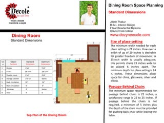 Passage Behind Chairs
The minimum space recommended for
passage behind chairs is 22 inches, a
satisfactory range is 22 to 25 inches. If
passage behind the chairs is not
required, a minimum of 5 inches plus
the depth of the chair must be provided
for pushing back chair while leaving the
table.
Size of place setting
The minimum width needed for each
place setting is 21 inches. How ever a
width of up of 29 inches is desirable
for greater freedom of movement. A
25-inch width is usually adequate;
this permits chairs 19 inches wide to
be placed 6 inches apart. The
minimum depth for place setting is 14
½ inches. These dimensions allow
space for china, glassware, silver and
elbow.
Jitesh Thakur
B.Sc.- Interior Design
I Year Residential Diploma
Dezyne E’cole College
www.dezyneecole.com
Dining Room Space Planning
Standard Dimensions
Standard Dimensions
Top Plan of the Dining Room
Dining Room
S.n
o
Object
Furniture
Standard
Dimensions
Optimum
Dimensions
1 Dining 4’x4’ 5’x5’
2 Chair 18’’x24’’ 24’’x24’’
3 Powder room 4’x4’ 4’x4’
4 Storage cabinet 3’6’’x2’ Varies
5 Back circulation 18’’ 24’’
6 Main circulation 5’ 6’
7 Window 4’ Varies
8 Door 4’ 6’
 