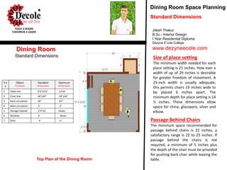 Passage Behind Chairs
The minimum space recommended for
passage behind chairs is 22 inches, a
satisfactory range is 22 to 25 inches. If
passage behind the chairs is not
required, a minimum of 5 inches plus
the depth of the chair must be provided
for pushing back chair while leaving the
table.
Size of place setting
The minimum width needed for each
place setting is 21 inches. How ever a
width of up of 29 inches is desirable
for greater freedom of movement. A
25-inch width is usually adequate;
this permits chairs 19 inches wide to
be placed 6 inches apart. The
minimum depth for place setting is 14
½ inches. These dimensions allow
space for china, glassware, silver and
elbow.
Jitesh Thakur
B.Sc.- Interior Design
I Year Residential Diploma
Dezyne E’cole College
www.dezyneecole.com
Dining Room Space Planning
Standard Dimensions
Standard Dimensions
Top Plan of the Dining Room
Dining Room
S.n
o
Object
Furniture
Standard
Dimensions
Optimum
Dimensions
1 Table size 9’6’’x5’6’’ 12’x6’
2 Chair Size 18’’x24’’ 24’’x24’’
3 Back circulation 18’’ 24’’
4 Main circulation 5’ 6’
5 Storage Cabinet 4’4’’x2’ Varies
6 Window 4’ Varies
7 Door 4’ 6’
 