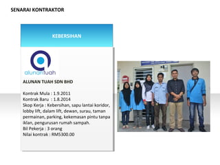 SENARAI KONTRAKTOR
KEBERSIHAN
ALUNAN TUAH SDN BHD
Kontrak Mula : 1.9.2011
Kontrak Baru : 1.8.2014
Skop Kerja : Kebersihan, sapu lantai koridor,
lobby lift, dalam lift, dewan, surau, taman
permainan, parking, kekemasan pintu tanpa
iklan, pengurusan rumah sampah.
Bil Pekerja : 3 orang
Nilai kontrak : RM5300.00
ALUNAN TUAH SDN BHD
Kontrak Mula : 1.9.2011
Kontrak Baru : 1.8.2014
Skop Kerja : Kebersihan, sapu lantai koridor,
lobby lift, dalam lift, dewan, surau, taman
permainan, parking, kekemasan pintu tanpa
iklan, pengurusan rumah sampah.
Bil Pekerja : 3 orang
Nilai kontrak : RM5300.00
 