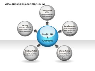 MASALAH
&
CABARAN
Dinding Retak
Dinding bahagian
tepi bangunan retak
Parking
Penduduk meletak
kereta merata dan
tanpa kebenaran
Tunggakan
Yuran
pengelenggaraan
tidak berbayar
Keselamatan
Tahap keselamatan
yang rendah oleh
syarikat
keselamatan
Warga Asing
Khususnya Afrika
yang membuat
bising, kacau dan
mabuk
MASALAH YANG DIHADAPI SEBELUM INI
 