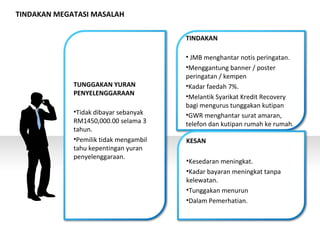 TUNGGAKAN YURAN
PENYELENGGARAAN
•Tidak dibayar sebanyak
RM1450,000.00 selama 3
tahun.
•Pemilik tidak mengambil
tahu kepentingan yuran
penyelenggaraan.
TINDAKAN
• JMB menghantar notis peringatan.
•Menggantung banner / poster
peringatan / kempen
•Kadar faedah 7%.
•Melantik Syarikat Kredit Recovery
bagi mengurus tunggakan kutipan
•GWR menghantar surat amaran,
telefon dan kutipan rumah ke rumah.
KESAN
•Kesedaran meningkat.
•Kadar bayaran meningkat tanpa
kelewatan.
•Tunggakan menurun
•Dalam Pemerhatian.
TINDAKAN MEGATASI MASALAH
 
