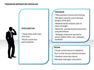 KESELAMATAN
• Sikap tidak ambil tahu
jiran-jiran
•Pecah rumah dan
pencerobohan
TINDAKAN
• Menubuhkan Community Policing
•Rondaan sukarela secara berkala
dengan pihak polis
•Meletak kotak rondaan polis di
lokasi strategik
•Melantik syarikat keselamatan baru
yang berwibawa
• Berkogsi maklumat dan berita
secara walkie talkie, sms, watsapp ,
facebook
KESAN
• Pecah rumah menurun kepada 0
•Suri rumah merasa selamat berjalan
• Keadaan aman dan damai
•Merapat hubungan silarurahim
TINDAKAN MENGATASI MASALAH
 