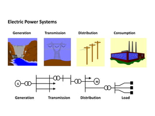 G
M
Generation Transmission Distribution Load
Generation Transmission Distribution Consumption
Electric Power Systems
 